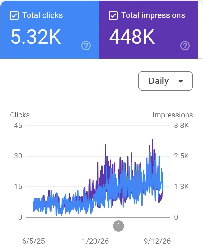 Google Search Console for bemelmanspuiterij.nl over sixteen months: 5.32K clicks and 448K impressions, daily clicks rising from around 5 in mid 2025 to around 15 by autumn 2026