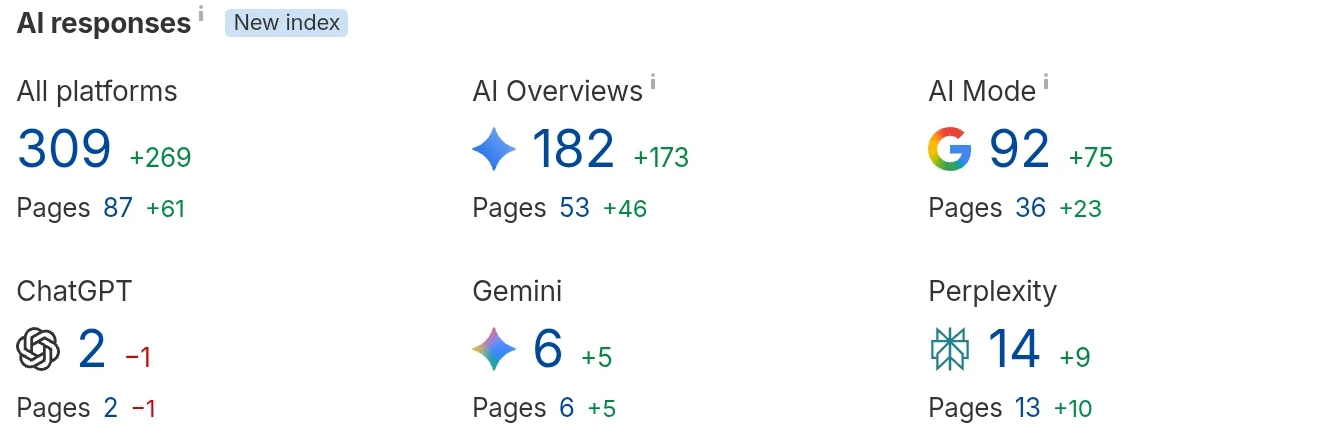 Ahrefs AI responses for delaguialuzon.com: 309 across all platforms from 87 pages, 182 in AI Overviews, 92 in AI Mode, 14 in Perplexity, 6 in Gemini and 2 in ChatGPT