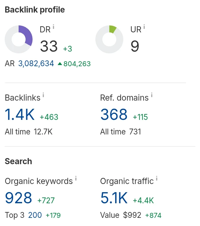 Ahrefs overview for delaguialuzon.com: Domain Rating 33, 1.4K backlinks from 368 referring domains, 928 organic keywords with 200 in the top three, 5.1K organic traffic