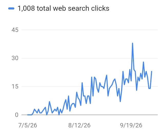 Google Search Console pour matosurf.com de juillet à début octobre 2026 : 1 008 clics en recherche web, des clics quotidiens passés de zéro à environ 20