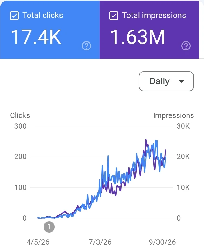 Google Search Console for valenciamove.com over six months: 17.4K clicks and 1.63M impressions, daily clicks rising from near zero in April 2026 to around 200 by September