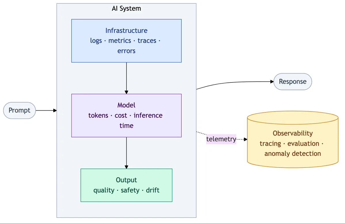 Diagram of AI observability across infrastructure, model behaviour and generated outputs