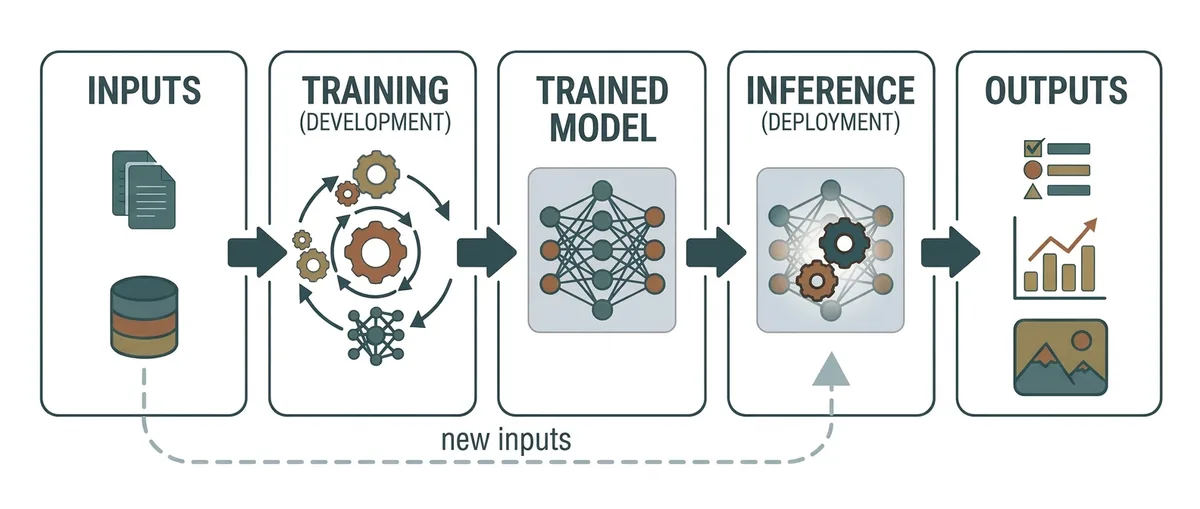 Workflow showing data and objectives used to train an AI model, followed by inference that turns new inputs into outputs