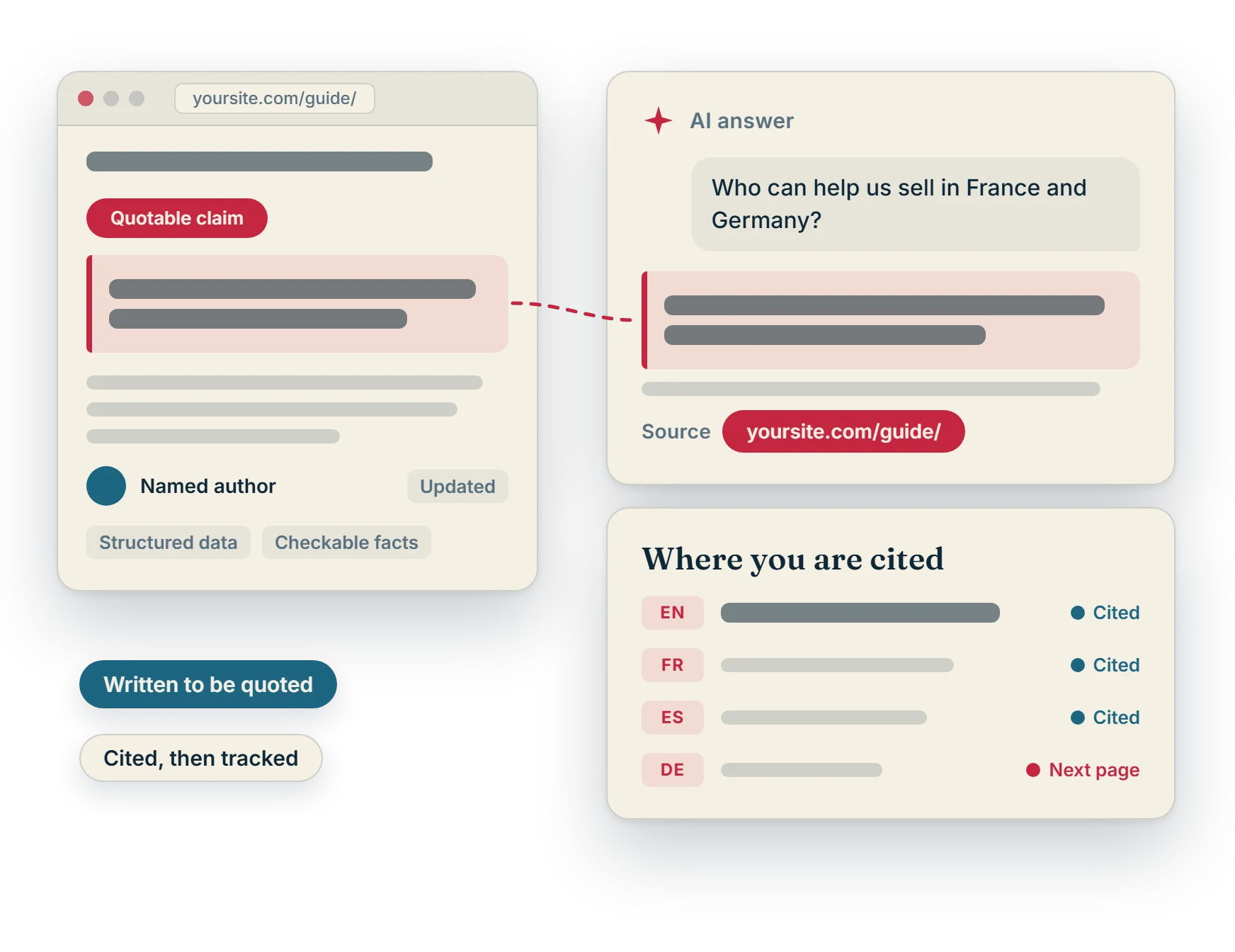 A page written around a quotable claim with a named author and update date, an AI answer card quoting and citing that page, and a tracker showing where it is cited in each language.