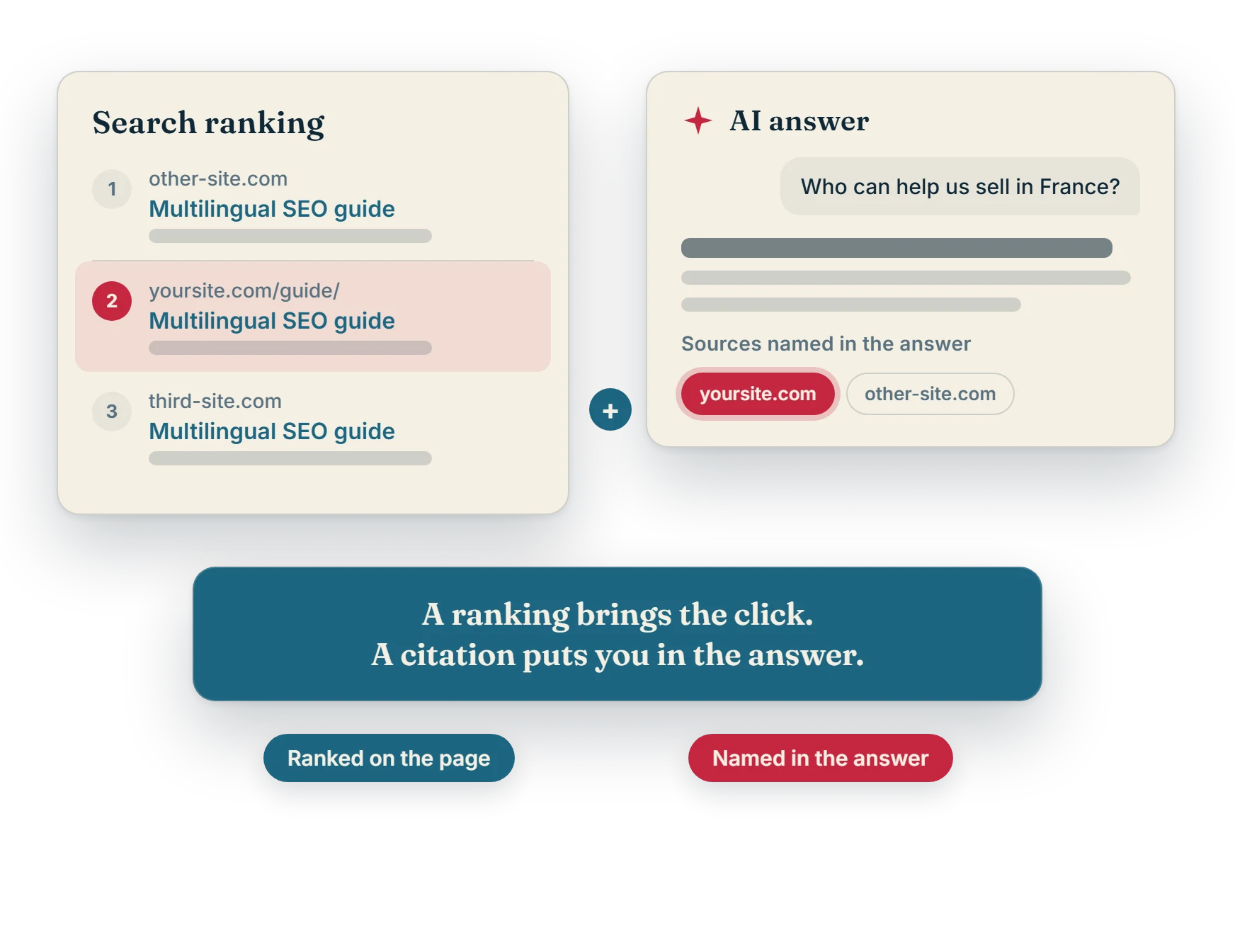 A search ranking with the business in position two beside an AI answer that names the same business, highlighted, among its sources.