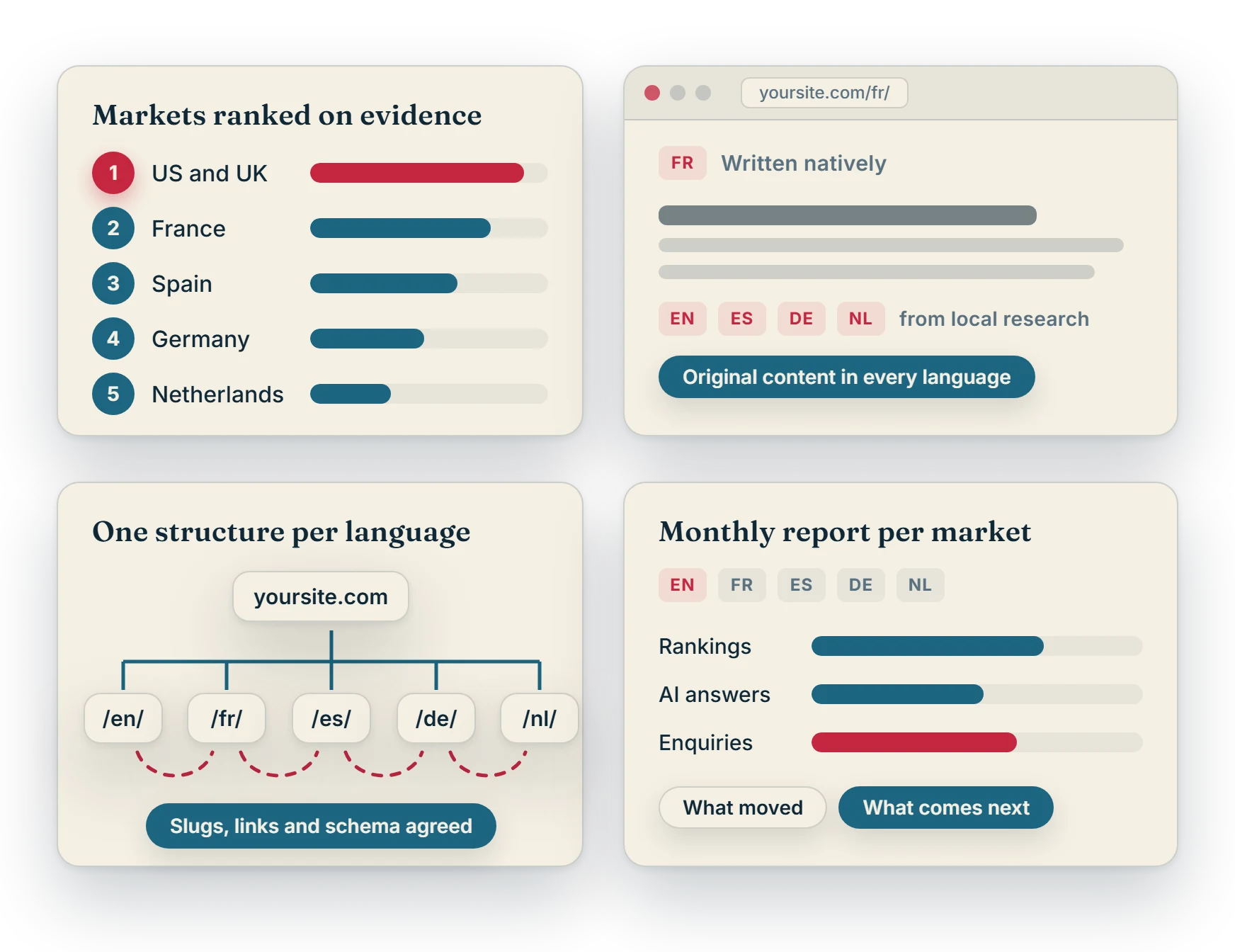 A list of markets ranked on evidence, a page written natively in French beside German, Spanish and Dutch, one address structure per language, and a monthly report per market.