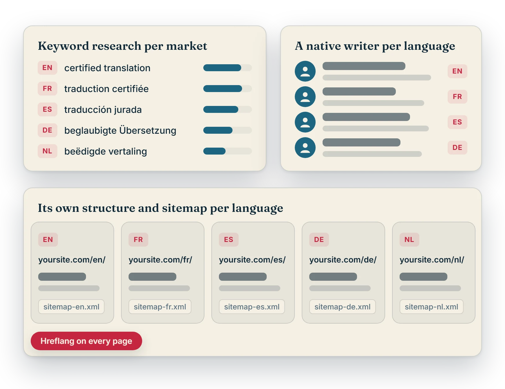Keyword research per market, a native writer for each language, and the structure and sitemap set up for every language version.