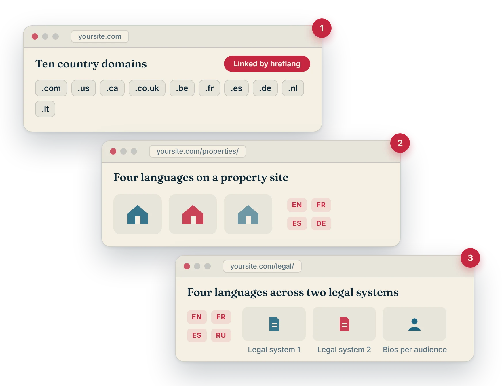 Three multilingual sites side by side: ten country domains, four languages on a property site, and four languages across two legal systems.