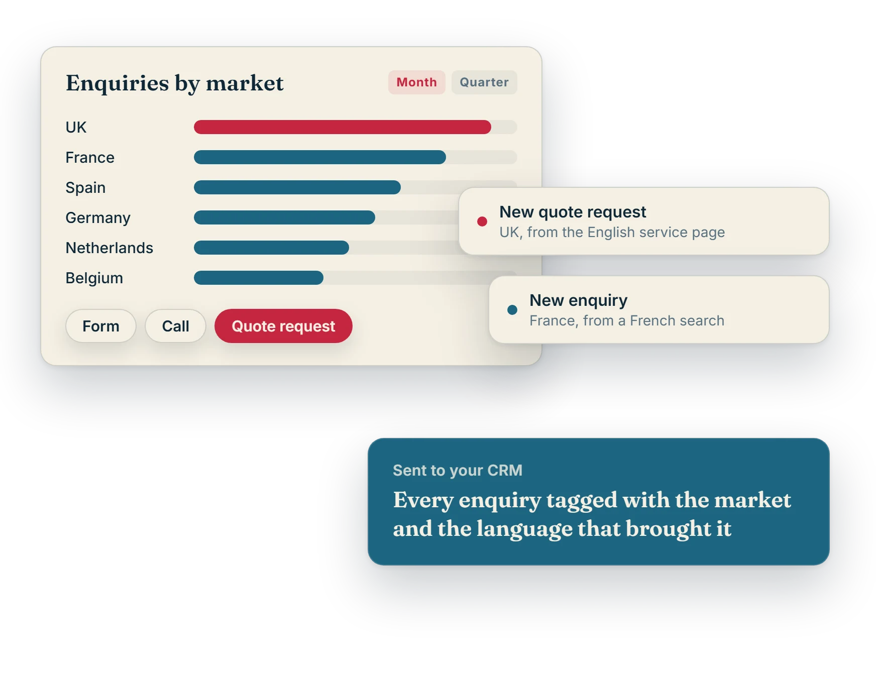 A dashboard of enquiries by market, with new quote requests arriving from Germany and France