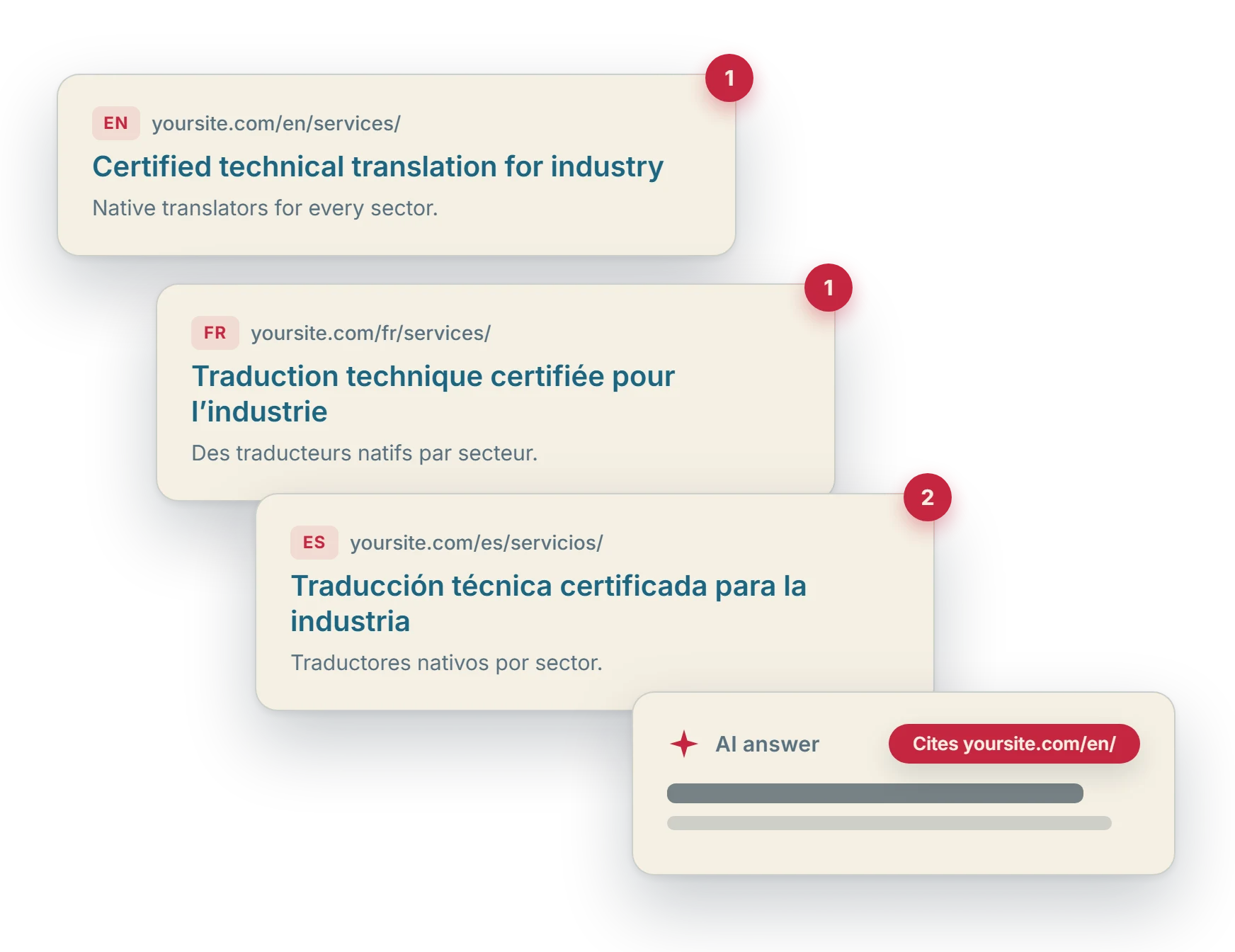 The same service page ranking in French, German and Spanish search results, and cited in an AI answer