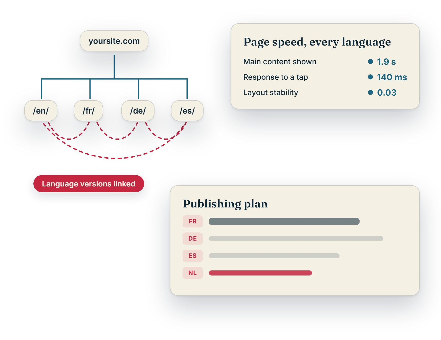 A site structure with linked language versions, page speed results and a publishing plan per language