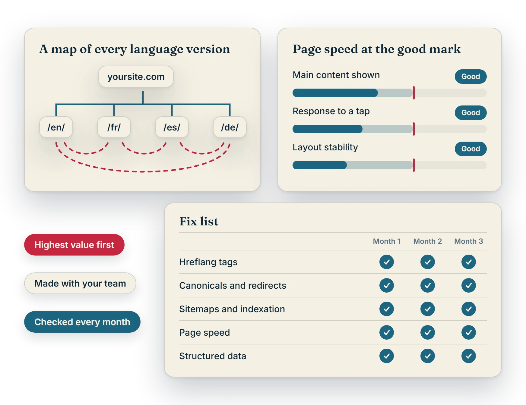 A map of each language version of a site, a page speed check at the good threshold, and a fix list checked every month.