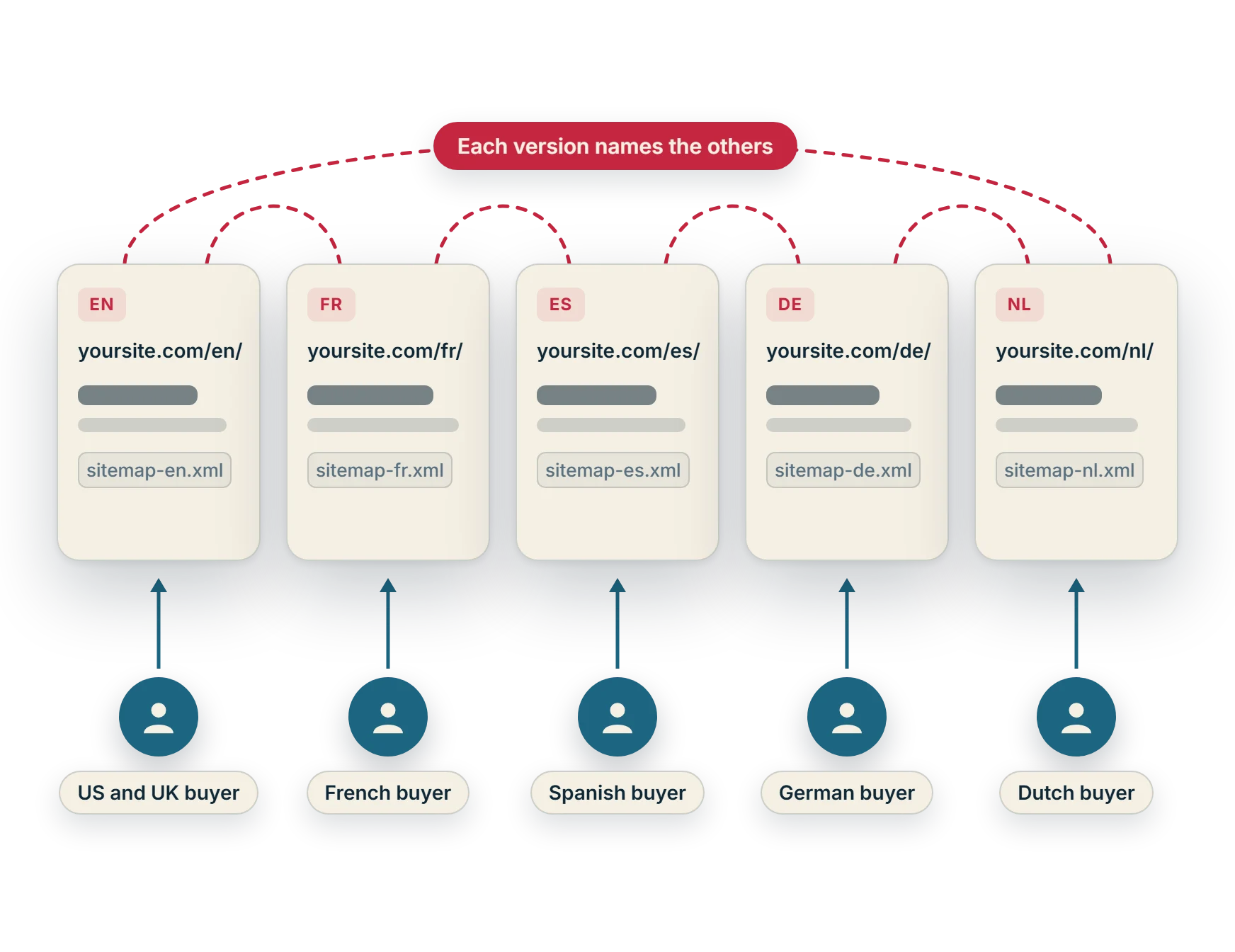 Language versions of a site linked to each other, each with its own address and sitemap so it reaches its own buyers.
