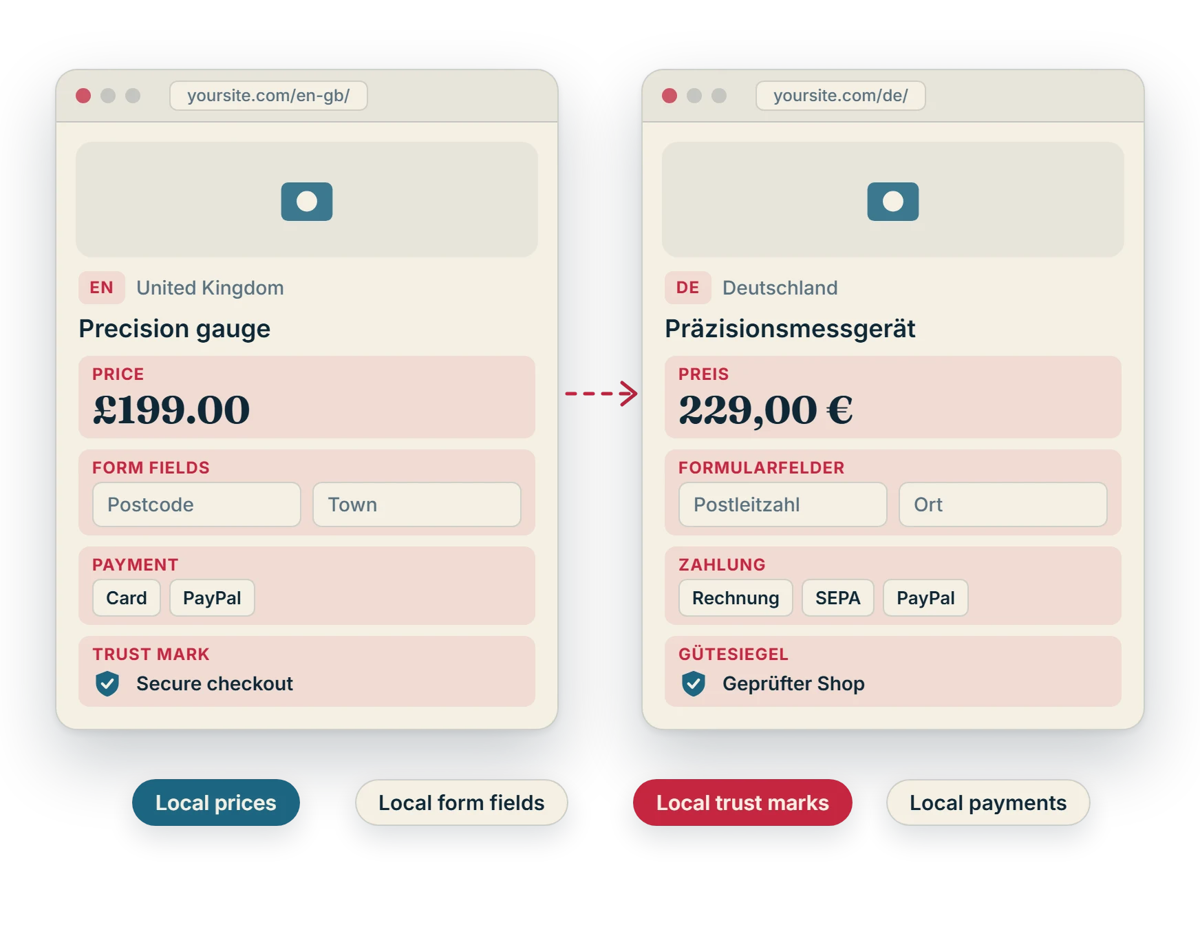 A product page shown in the UK and in Germany, with the price format, form fields, payment methods and trust mark each adapted to the market, beyond the translated words.