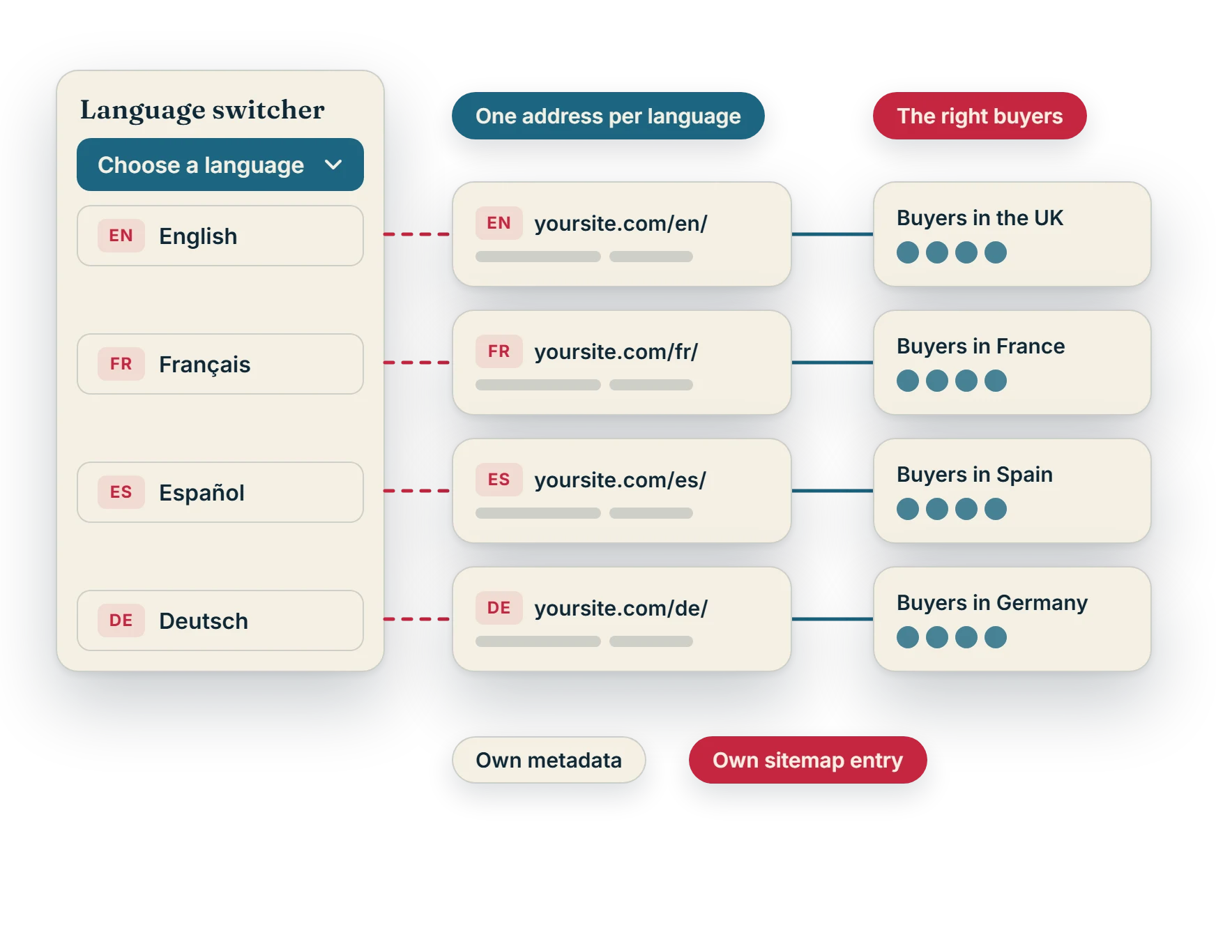 A language switcher leading to one clear web address per language, each routed to the buyers of its own market, with its own metadata and sitemap entry.