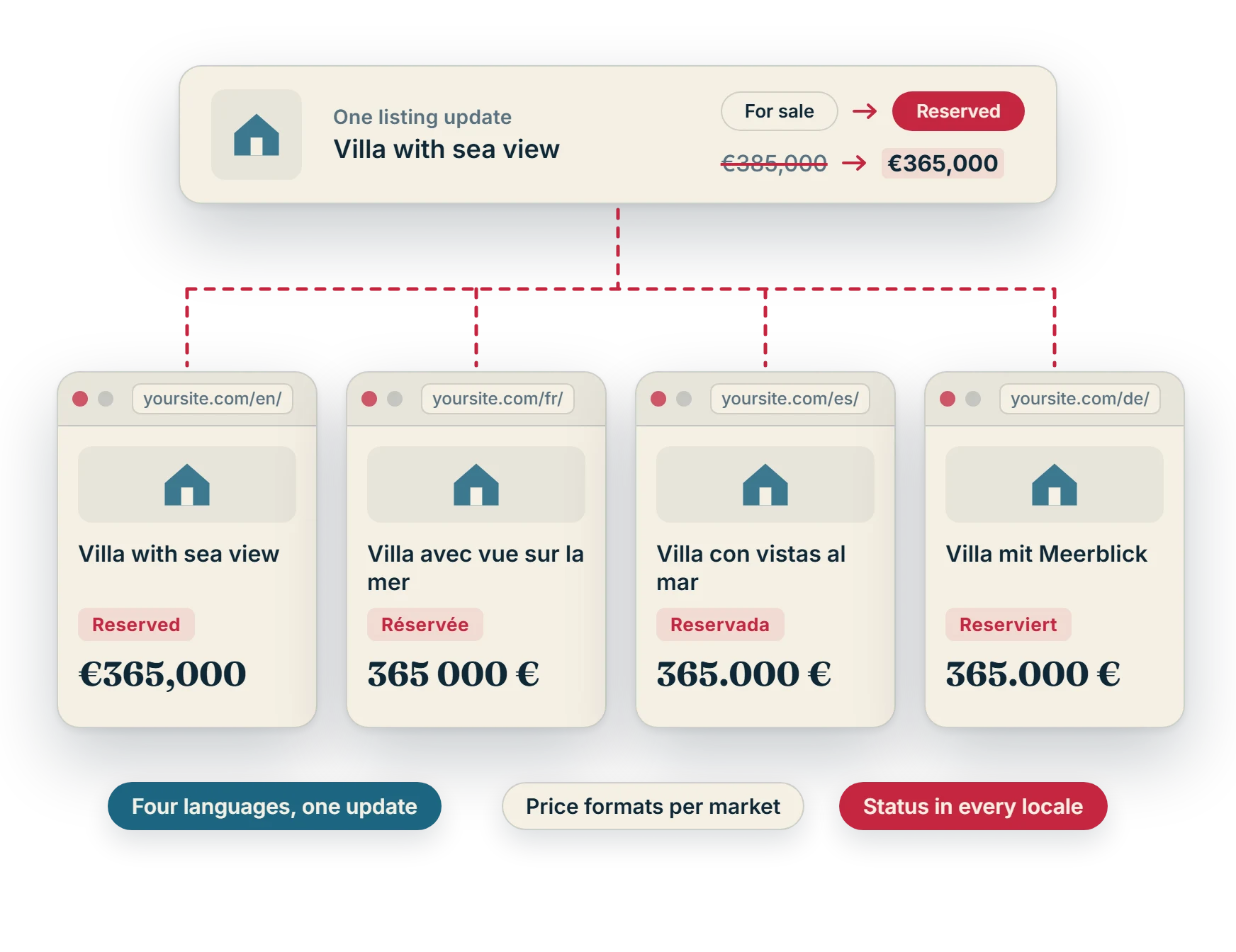 One property listing update, a status change and a new price, spreading to the English, French, Spanish and German versions of the page at once, with each market's price format.