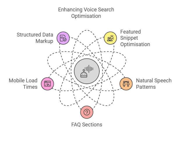 Enhancing voice search optimisation