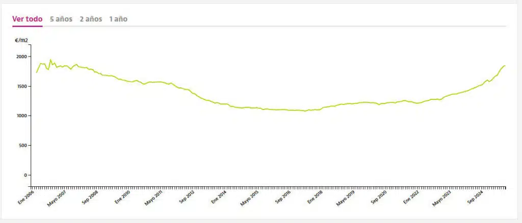Évolution des prix immobiliers à valencia selon idealista